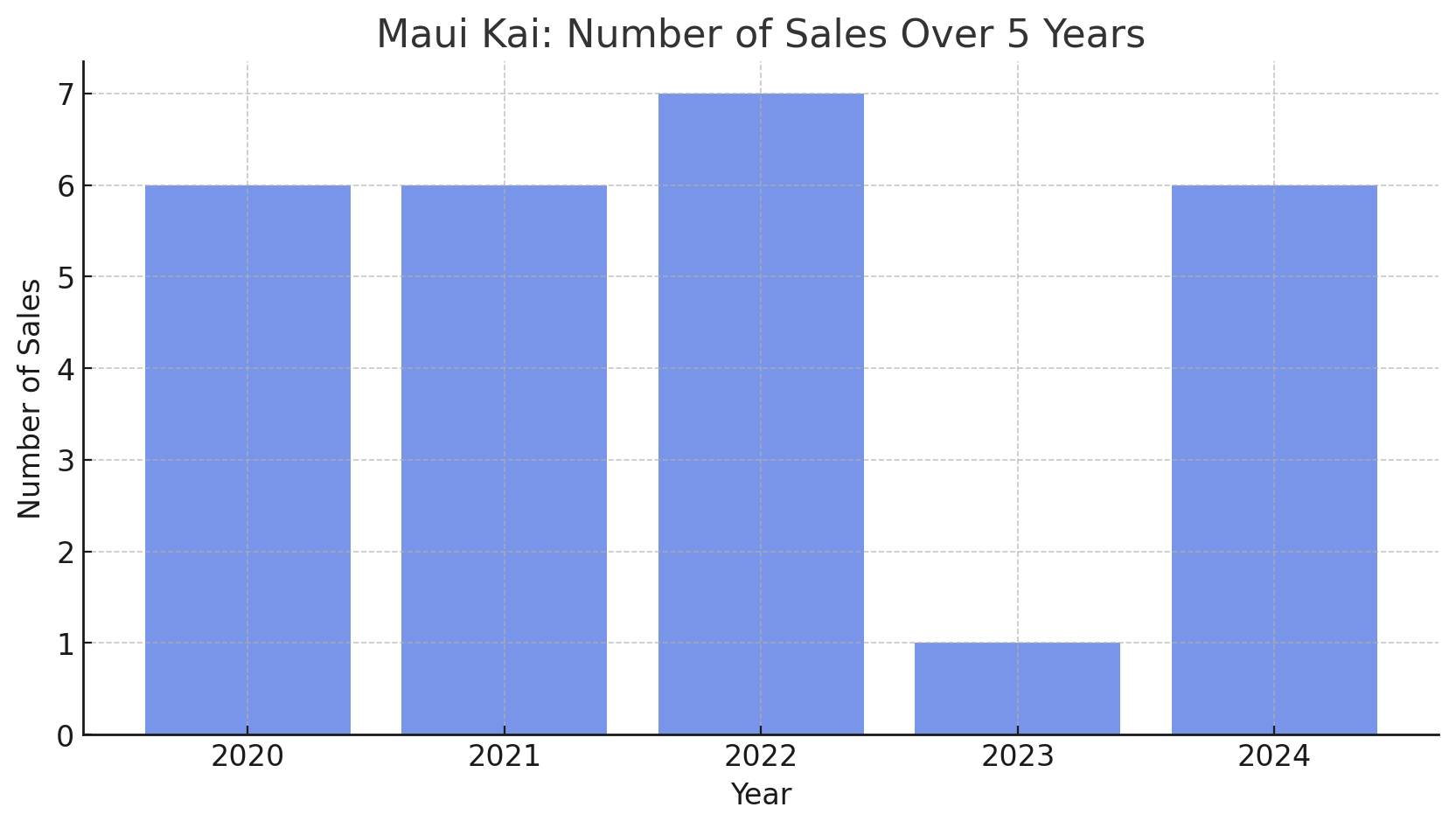 Maui Kai Condo Sales 2020-2024